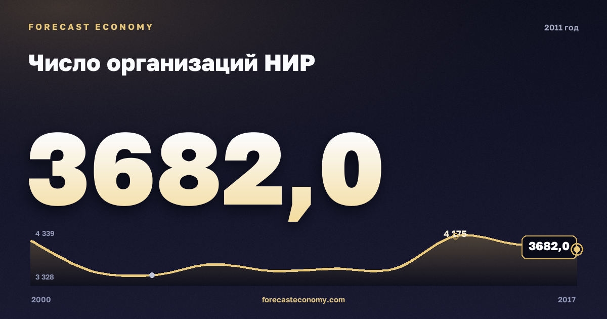Число организаций НИР в 2011 году — график соседних лет, годовое значение 3 682 ед., источник Росстат