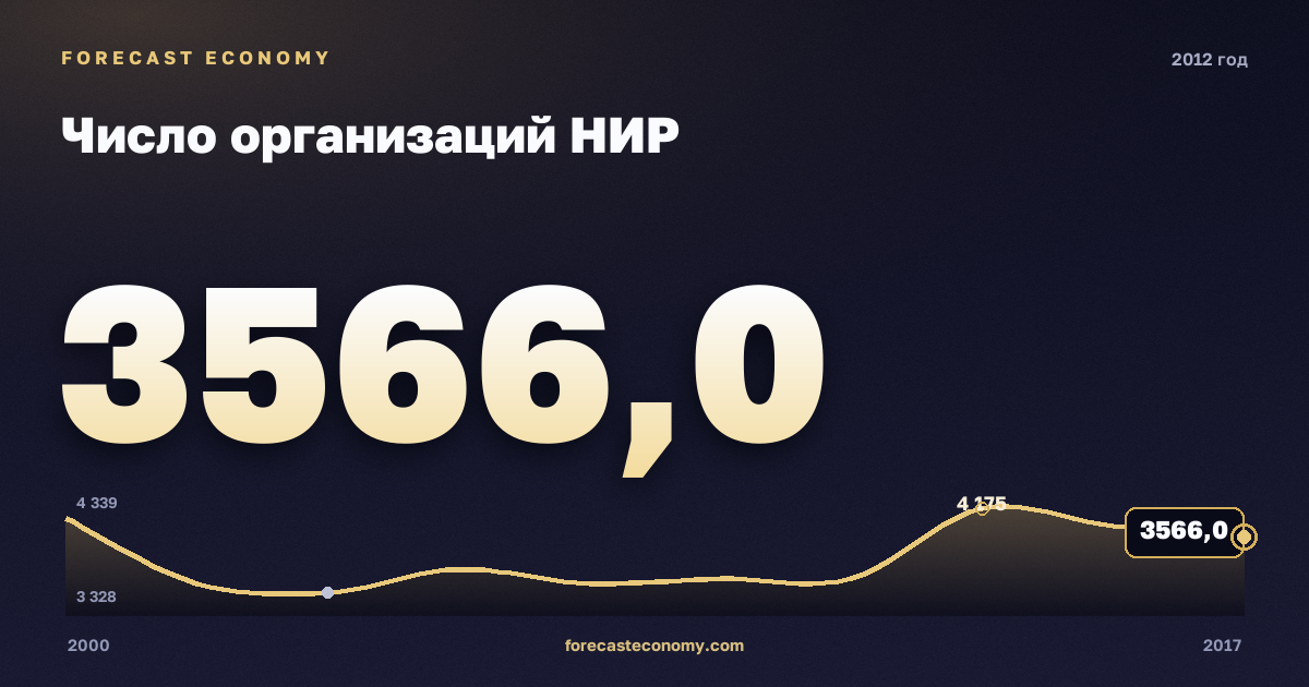 Число организаций НИР в 2012 году — график соседних лет, годовое значение 3 566 ед., источник Росстат
