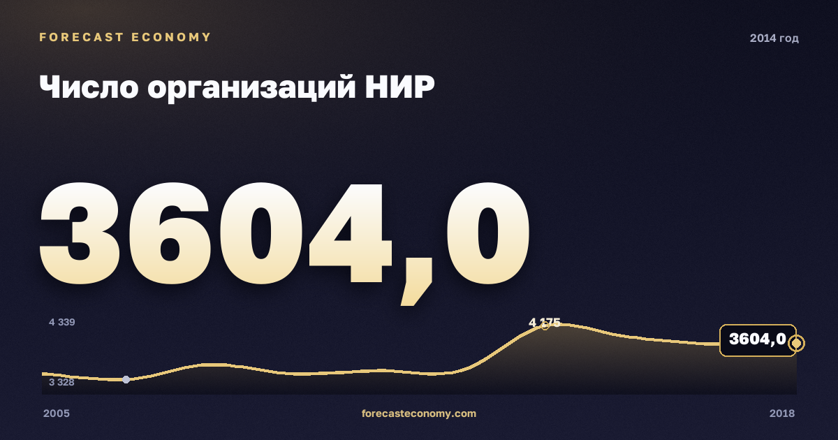 Число организаций НИР в 2014 году — график соседних лет, годовое значение 3 604 ед., источник Росстат