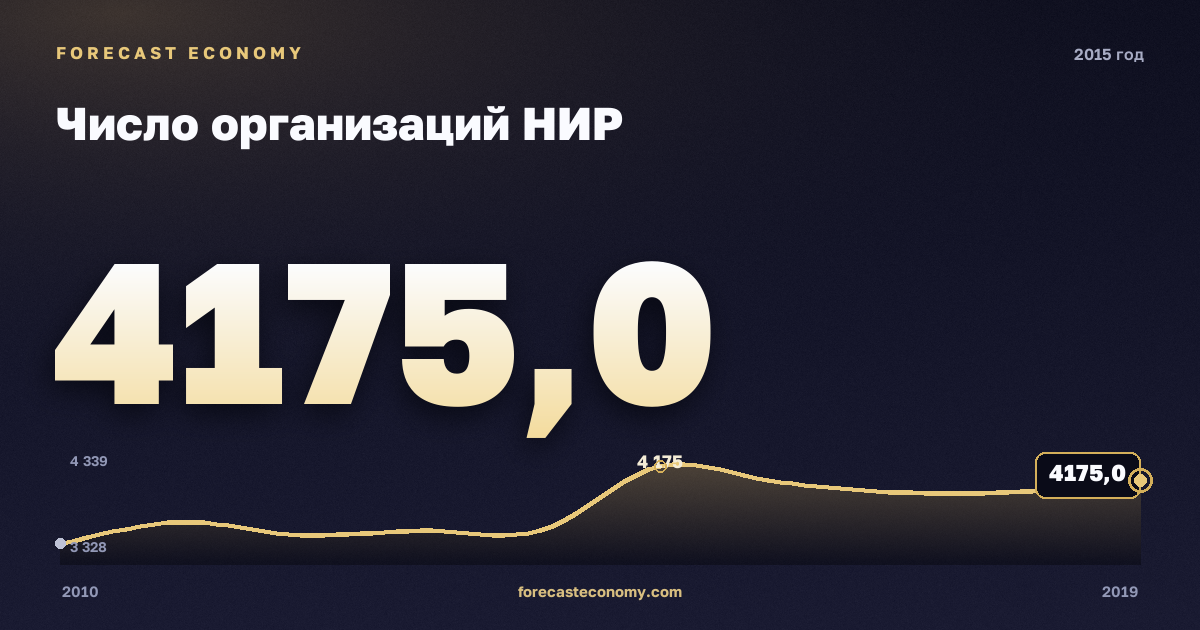 Число организаций НИР в 2015 году — график соседних лет, годовое значение 4 175 ед., источник Росстат