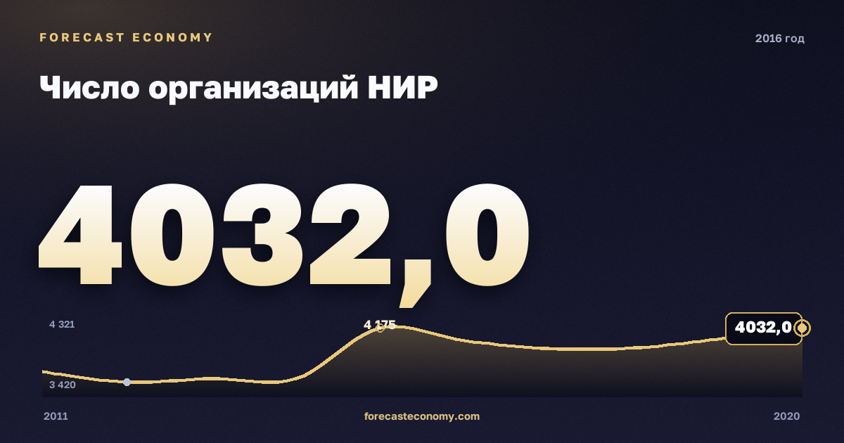 Число организаций НИР в 2016 году — график соседних лет, годовое значение 4 032 ед., источник Росстат
