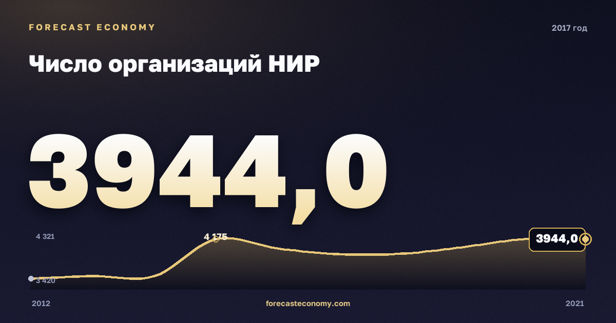 Число организаций НИР в 2017 году — график соседних лет, годовое значение 3 944 ед., источник Росстат
