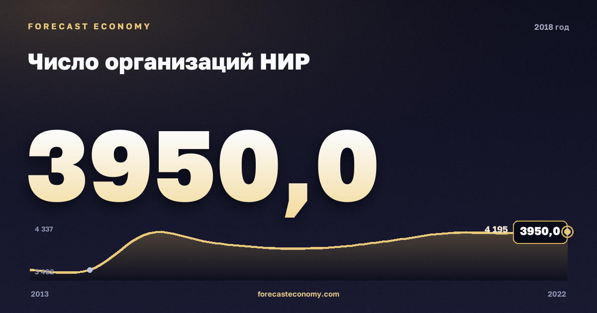 Число организаций НИР в 2018 году — график соседних лет, годовое значение 3 950 ед., источник Росстат
