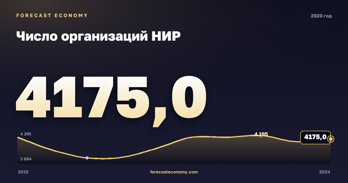 Число организаций НИР в 2020 году — график соседних лет, годовое значение 4 175 ед., источник Росстат