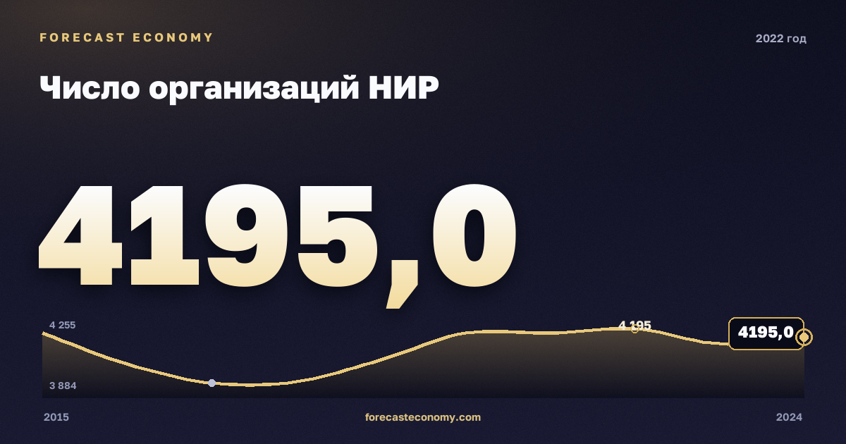 Число организаций НИР в 2022 году — график соседних лет, годовое значение 4 195 ед., источник Росстат