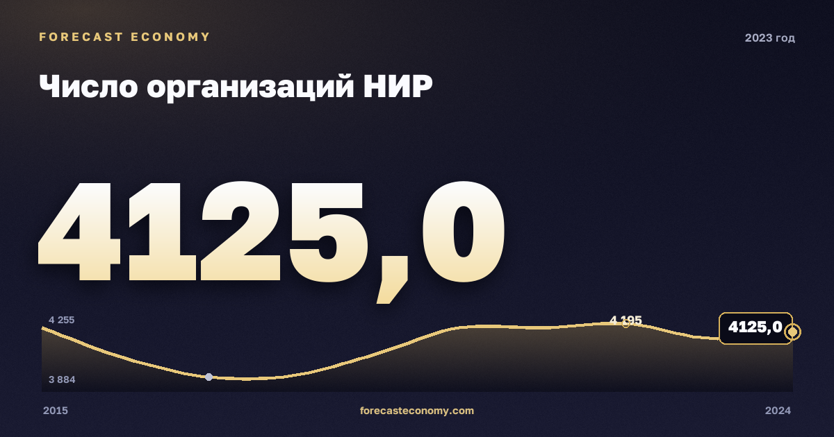 Число организаций НИР в 2023 году — график соседних лет, годовое значение 4 125 ед., источник Росстат
