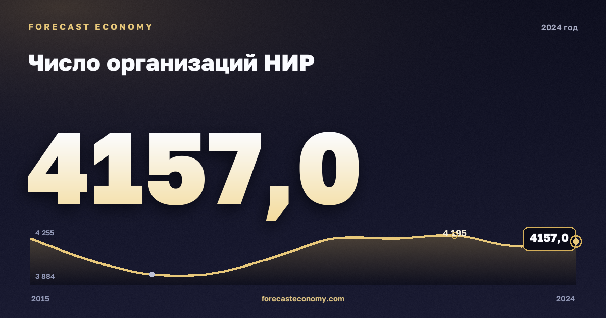Число организаций НИР в 2024 году — график соседних лет, годовое значение 4 157 ед., источник Росстат