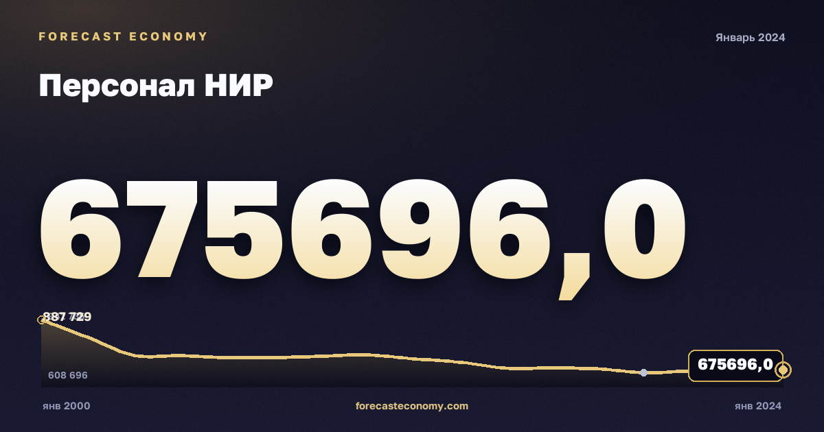 Персонал НИР — график динамики, последнее значение 675 696 чел., источник Росстат