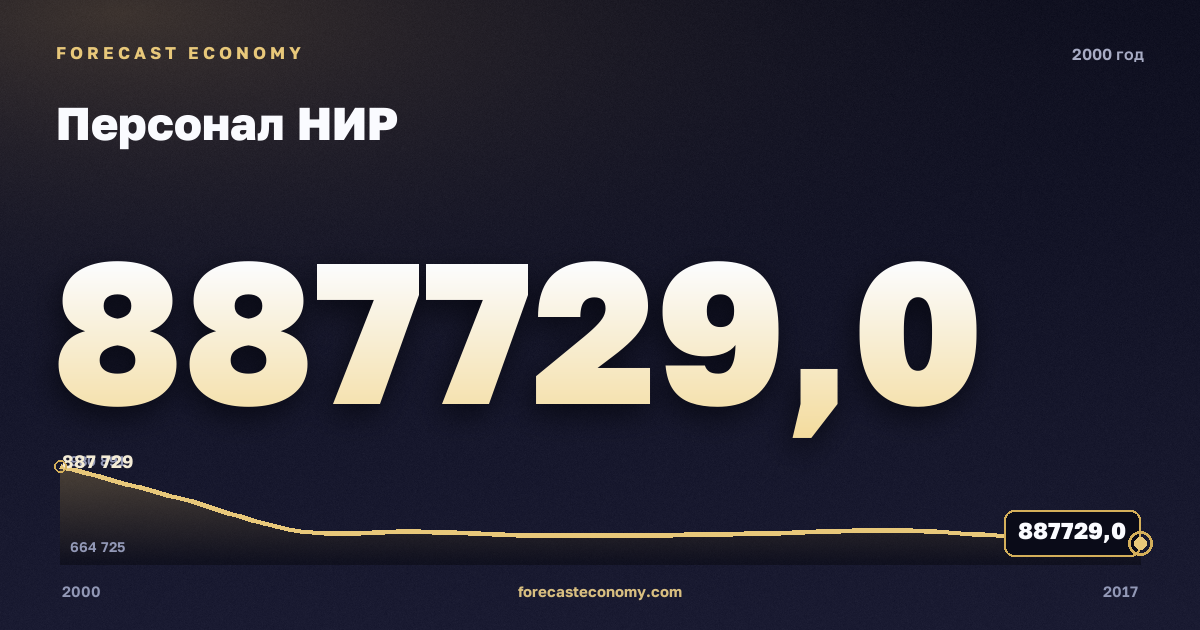 Персонал НИР в 2000 году — график соседних лет, годовое значение 887 729 чел., источник Росстат