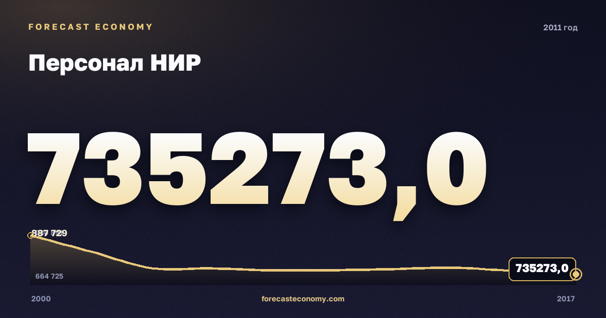 Персонал НИР в 2011 году — график соседних лет, годовое значение 735 273 чел., источник Росстат