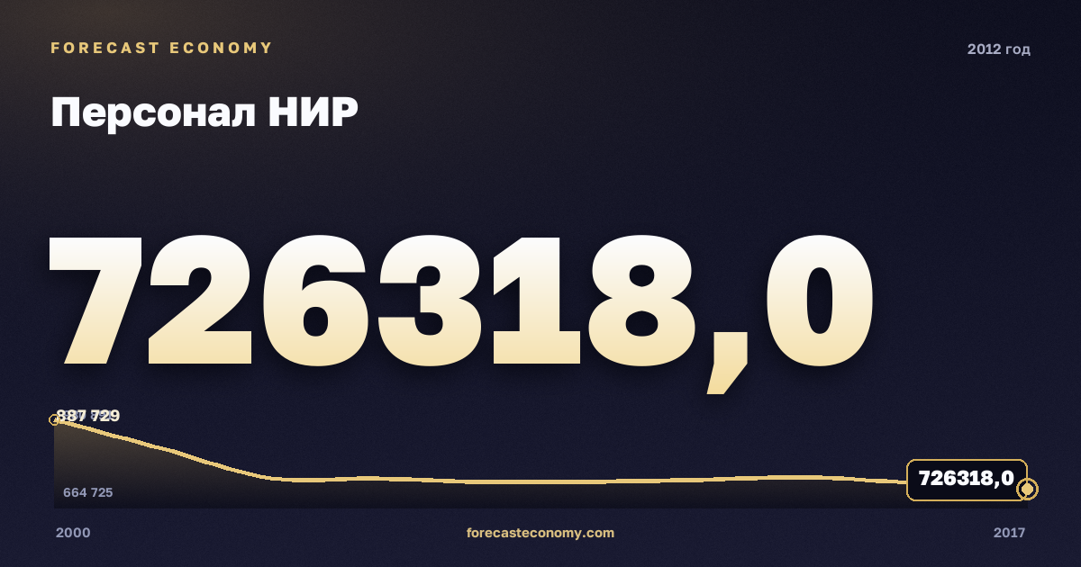 Персонал НИР в 2012 году — график соседних лет, годовое значение 726 318 чел., источник Росстат