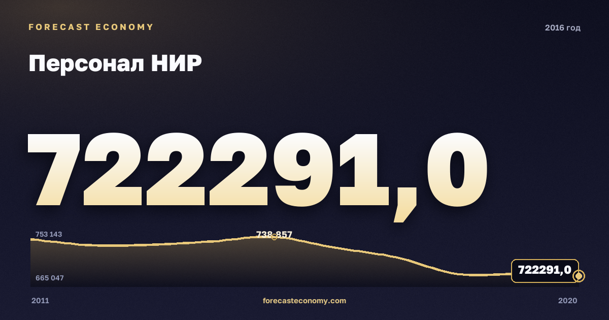 Персонал НИР в 2016 году — график соседних лет, годовое значение 722 291 чел., источник Росстат