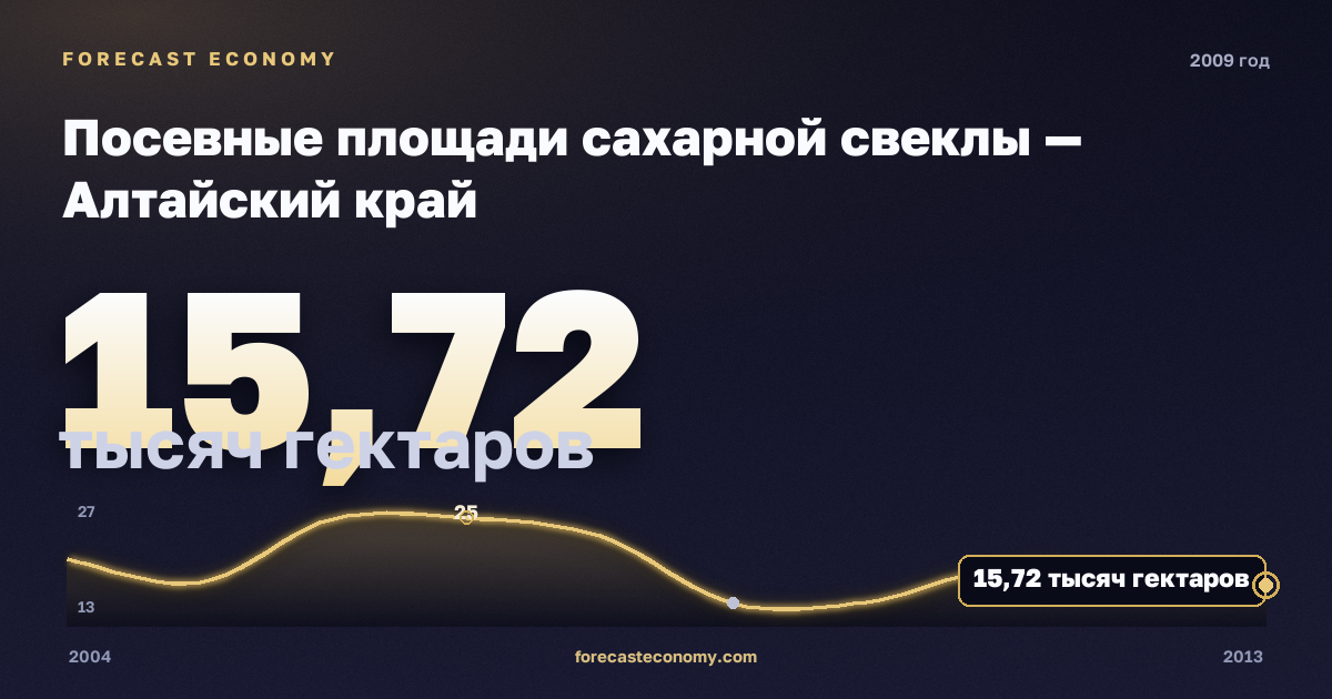 Посевные площади сахарной свеклы — Алтайский край, 2009: значение 15,7 тысяч гектаров, место среди регионов, источник Росстат