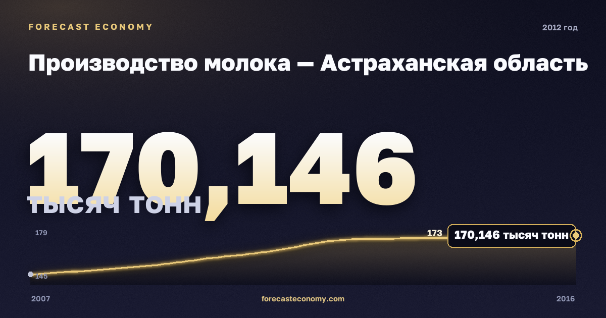 Производство молока — Астраханская область, 2012: значение 170,1 тысяч тонн, место среди регионов, источник Росстат