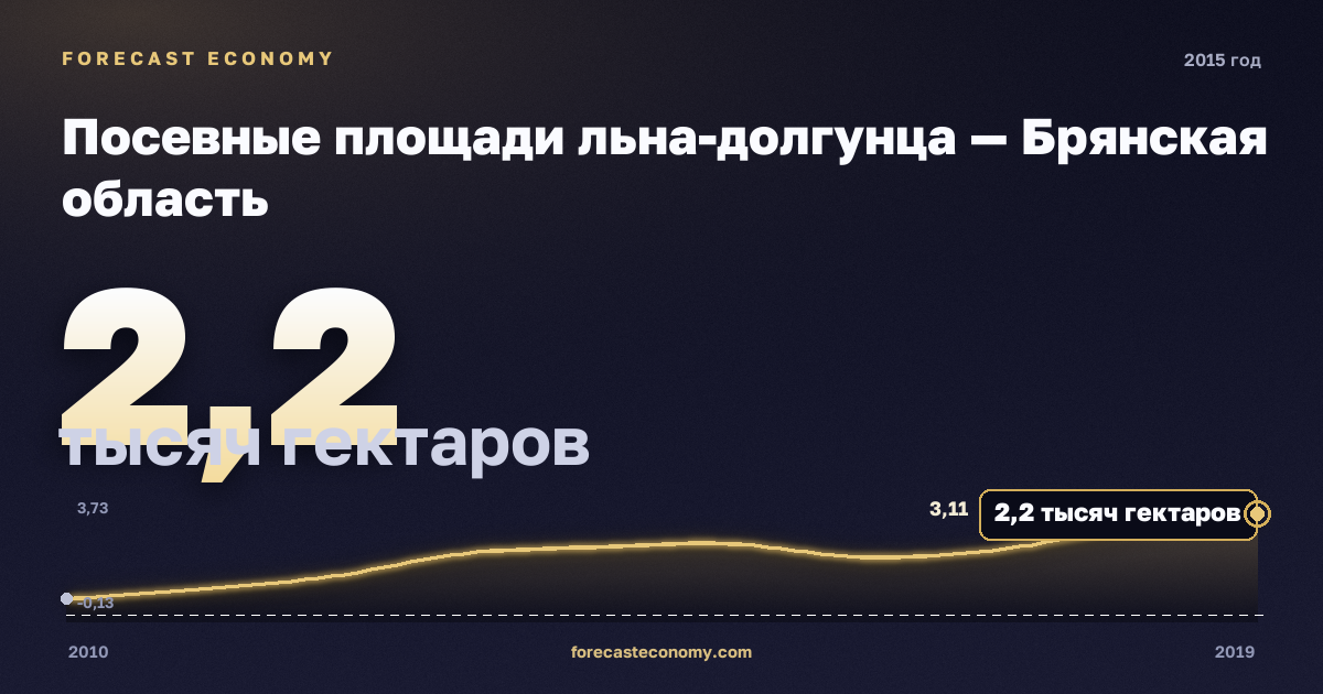 Посевные площади льна-долгунца — Брянская область, 2015: значение 2,2 тысяч гектаров, место среди регионов, источник Росстат
