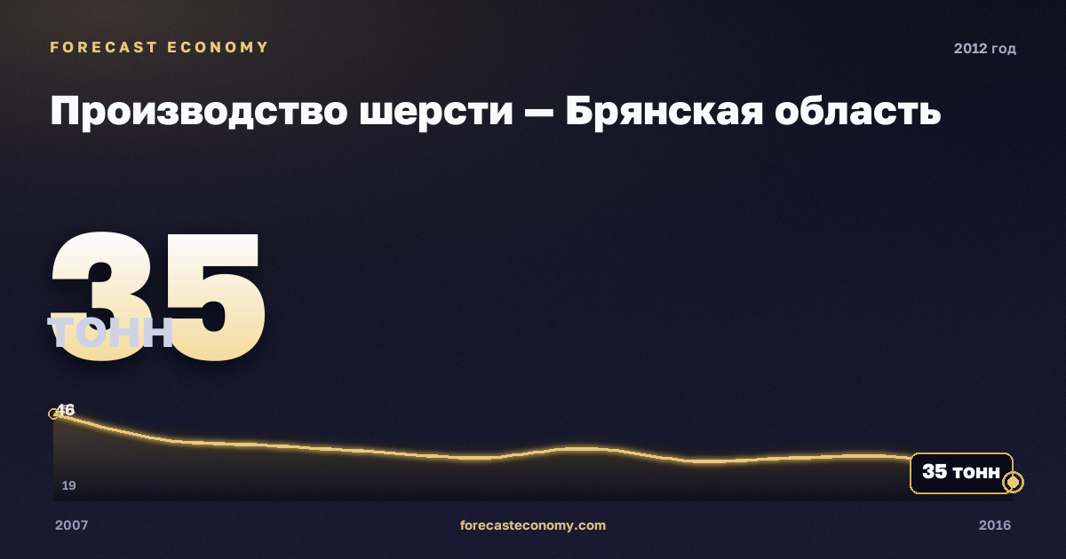 Производство шерсти — Брянская область, 2012: значение 35 тонн, место среди регионов, источник Росстат
