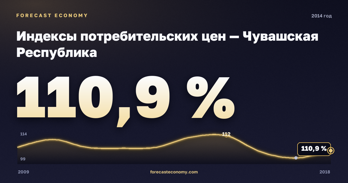 Индексы потребительских цен — Чувашская Республика, 2014: значение 110,9 %, место среди регионов, источник Росстат