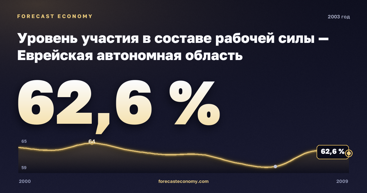 Уровень участия в составе рабочей силы — Еврейская автономная область, 2003: значение 62,6 %, место среди регионов, источник Росстат