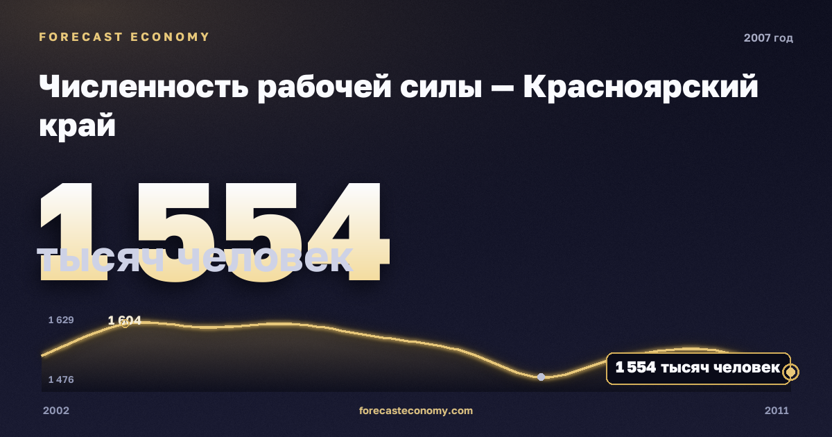 Численность рабочей силы — Красноярский край, 2007: значение 1 554 тысяч человек, место среди регионов, источник Росстат