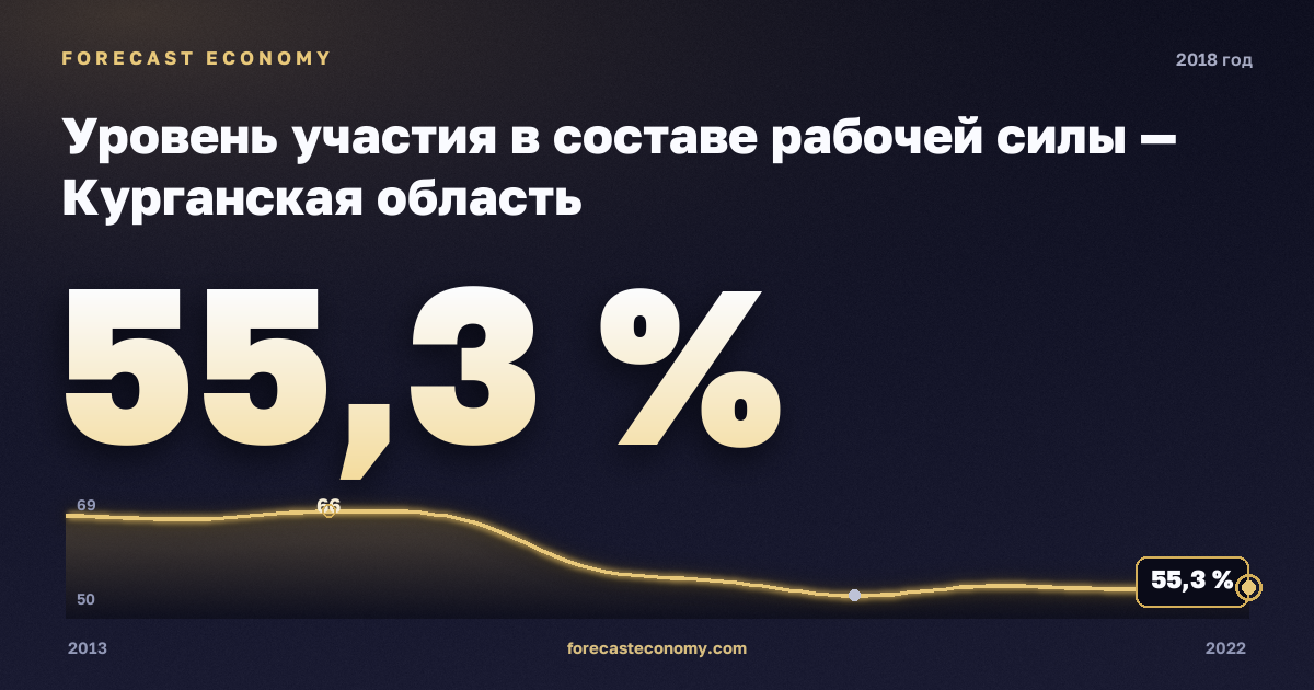 Уровень участия в составе рабочей силы — Курганская область, 2018: значение 55,3 %, место среди регионов, источник Росстат