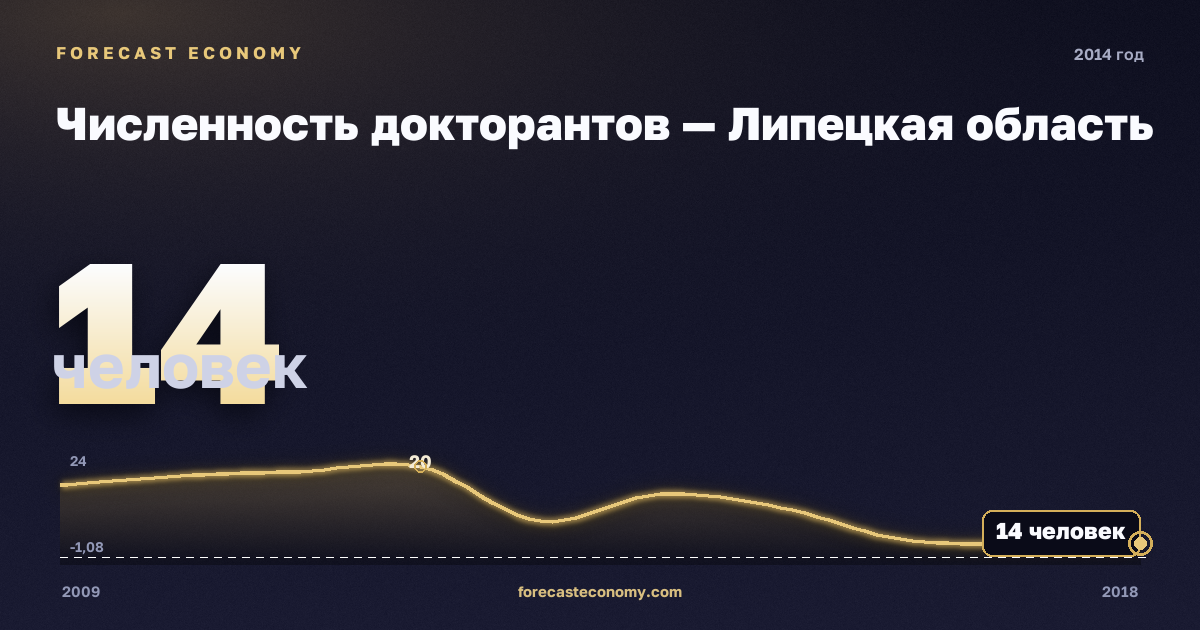 Численность докторантов — Липецкая область, 2014: значение 14 человек, место среди регионов, источник Росстат