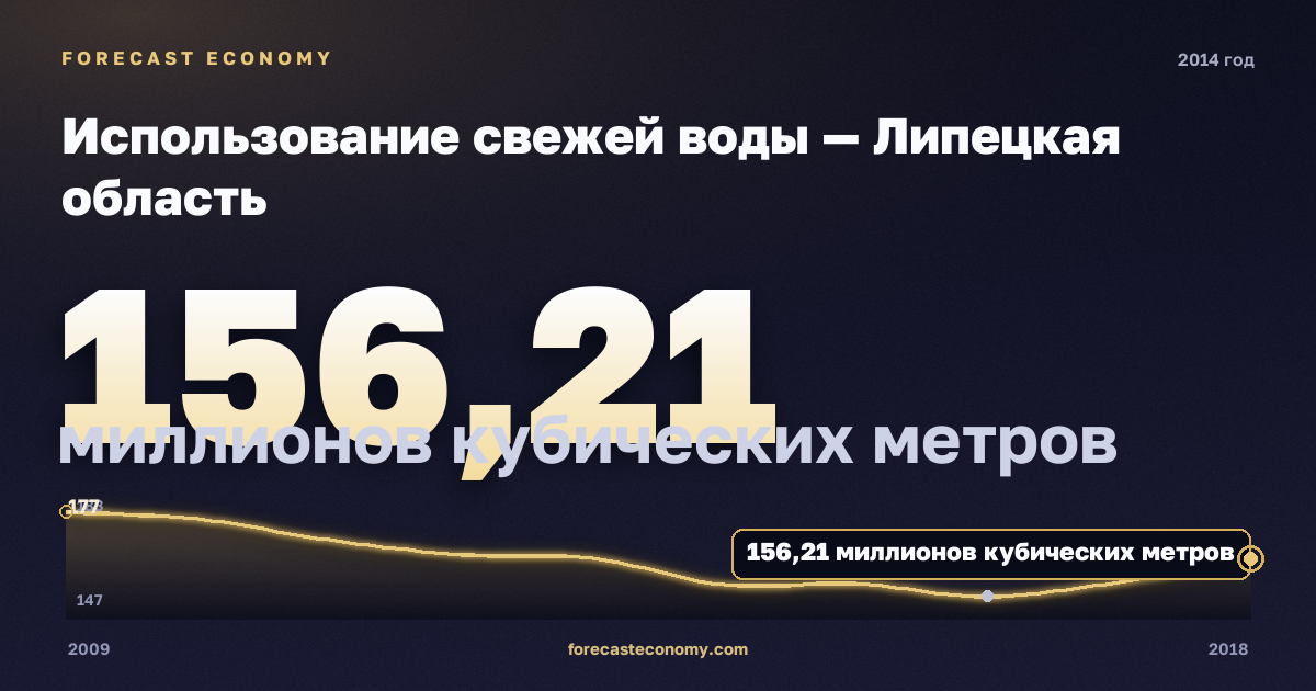 Использование свежей воды — Липецкая область, 2014: значение 156,2 миллионов кубических метров, место среди регионов, источник Росстат