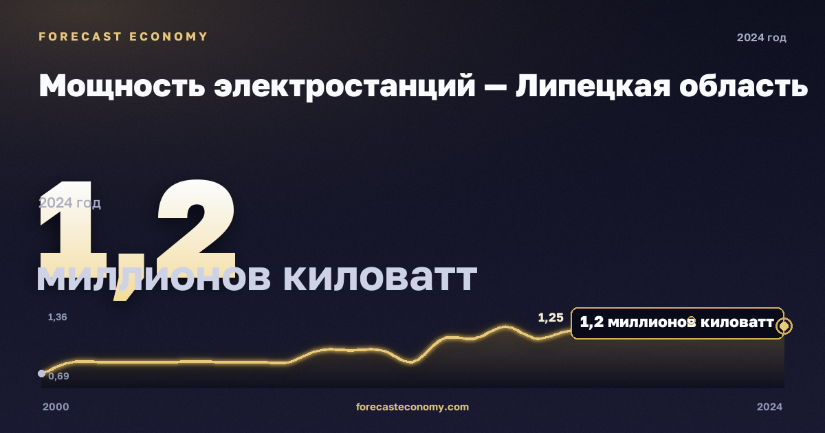 Мощность электростанций — Липецкая область: график динамики 2000–2024, последнее значение 1,2 миллионов киловатт
