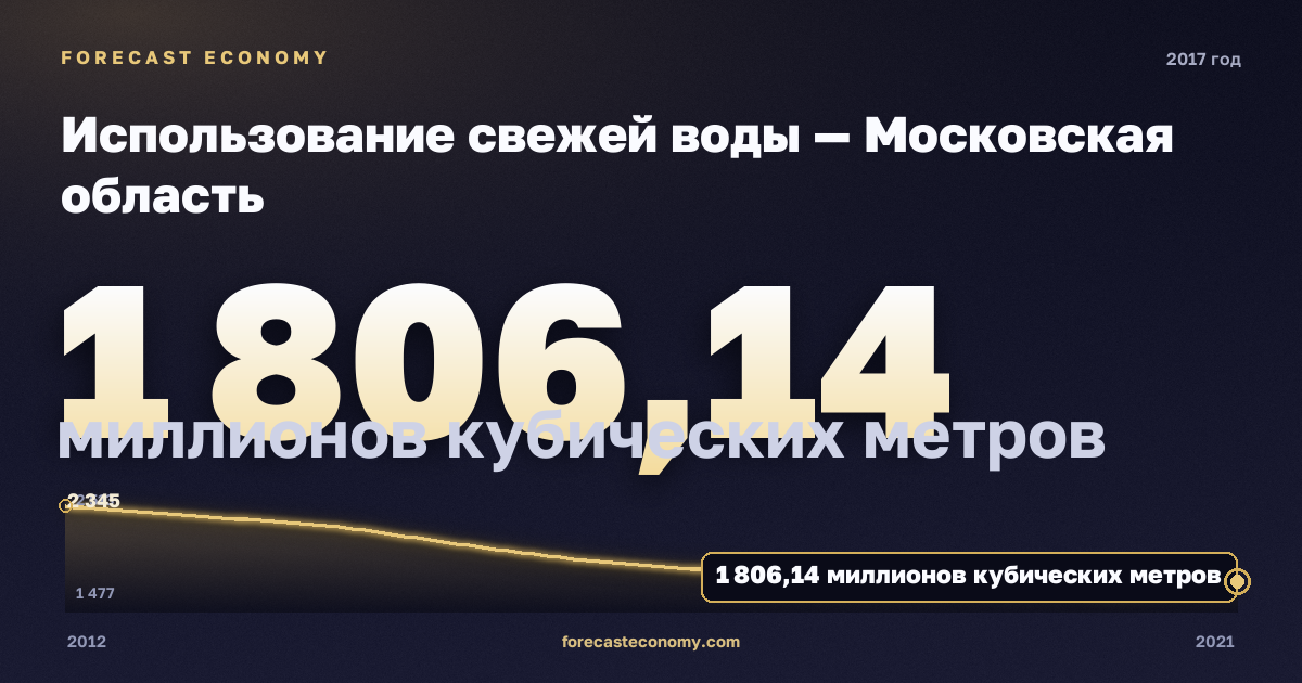 Использование свежей воды — Московская область, 2017: значение 1 806 миллионов кубических метров, место среди регионов, источник Росстат