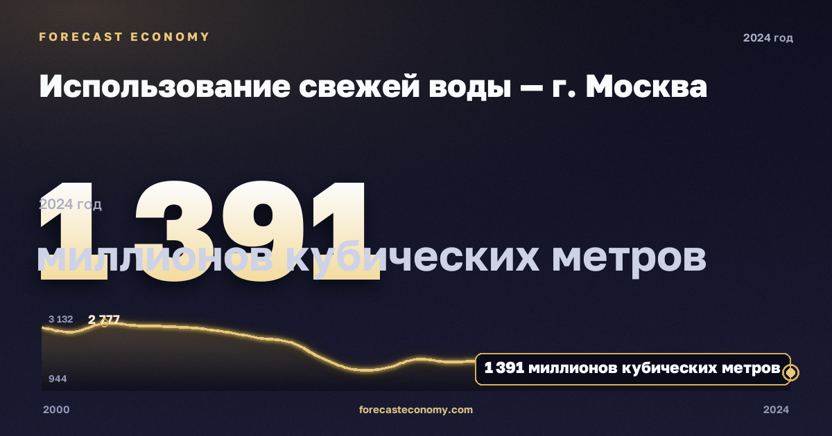 Использование свежей воды — г. Москва: график динамики 2000–2024, последнее значение 1 391 миллионов кубических метров