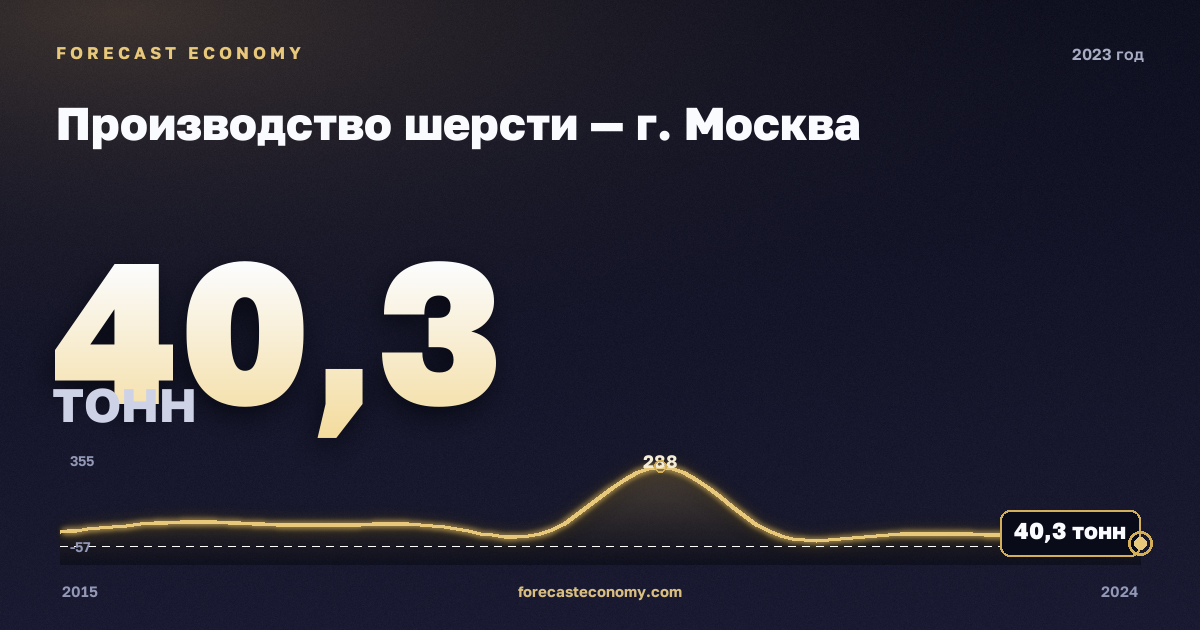 Производство шерсти — г. Москва, 2023: значение 40,3 тонн, место среди регионов, источник Росстат