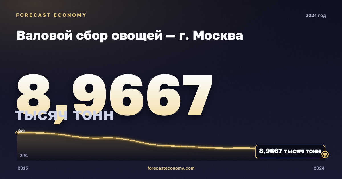 Валовой сбор овощей — г. Москва, 2024: значение 8,967 тысяч тонн, место среди регионов, источник Росстат