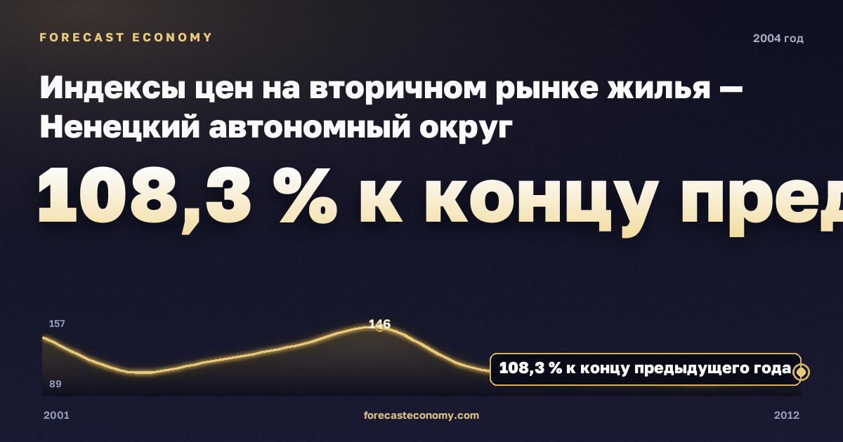 Индексы цен на вторичном рынке жилья — Ненецкий автономный округ, 2004: значение 108,3 % к концу предыдущего года, место среди регионов, источник Росстат