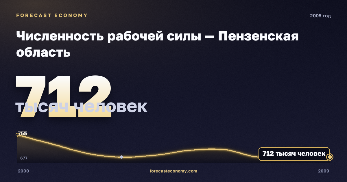 Численность рабочей силы — Пензенская область, 2005: значение 712 тысяч человек, место среди регионов, источник Росстат
