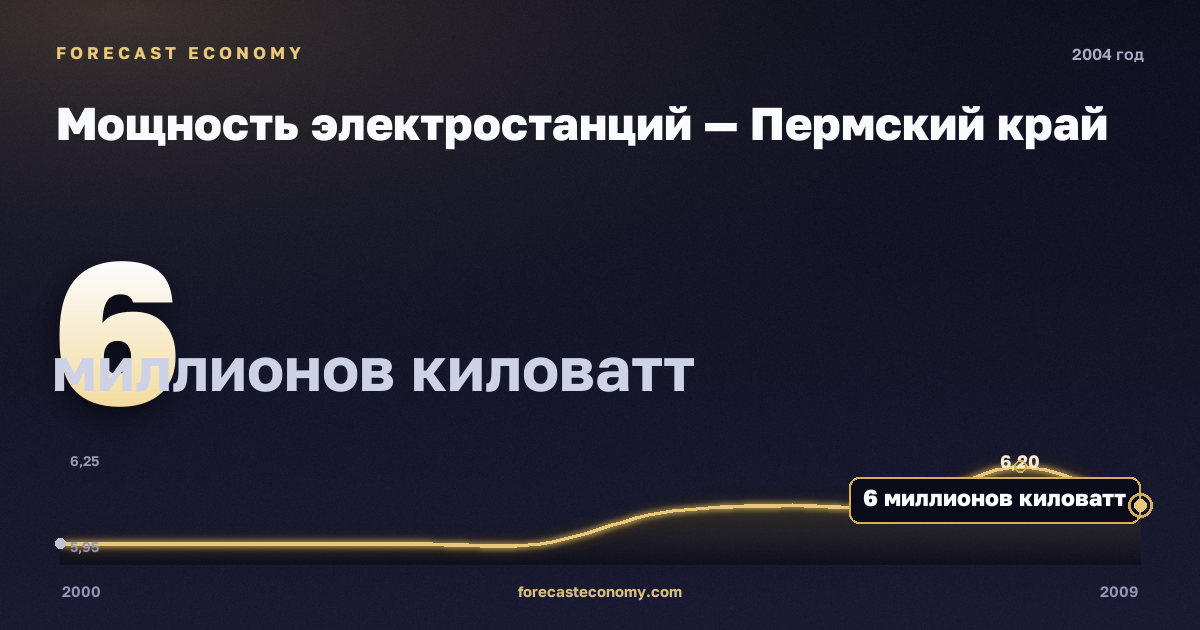 Мощность электростанций — Пермский край, 2004: значение 6 миллионов киловатт, место среди регионов, источник Росстат