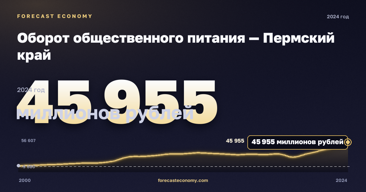 Оборот общественного питания — Пермский край: график динамики 2000–2024, последнее значение 45 955 миллионов рублей