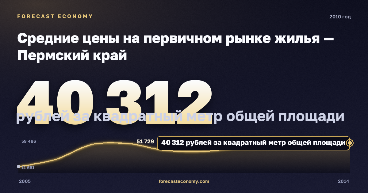 Средние цены на первичном рынке жилья — Пермский край, 2010: значение 40 312 рублей за квадратный метр общей площади, место среди регионов, источник Росстат