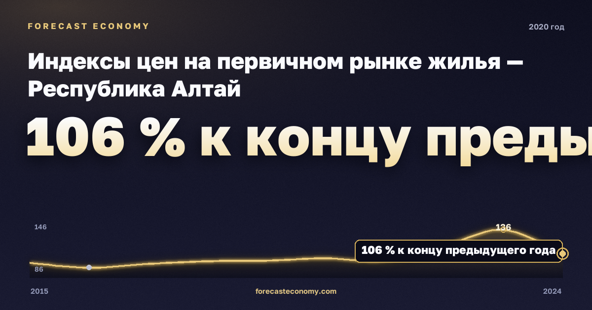Индексы цен на первичном рынке жилья — Республика Алтай, 2020: значение 106 % к концу предыдущего года, место среди регионов, источник Росстат