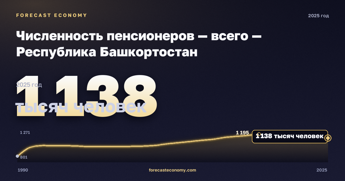 Численность пенсионеров — всего — Республика Башкортостан: график динамики 1990–2025, последнее значение 1 138 тысяч человек