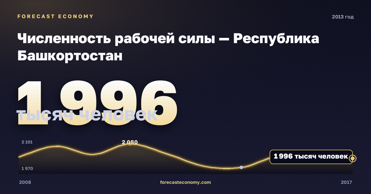 Численность рабочей силы — Республика Башкортостан, 2013: значение 1 996 тысяч человек, место среди регионов, источник Росстат