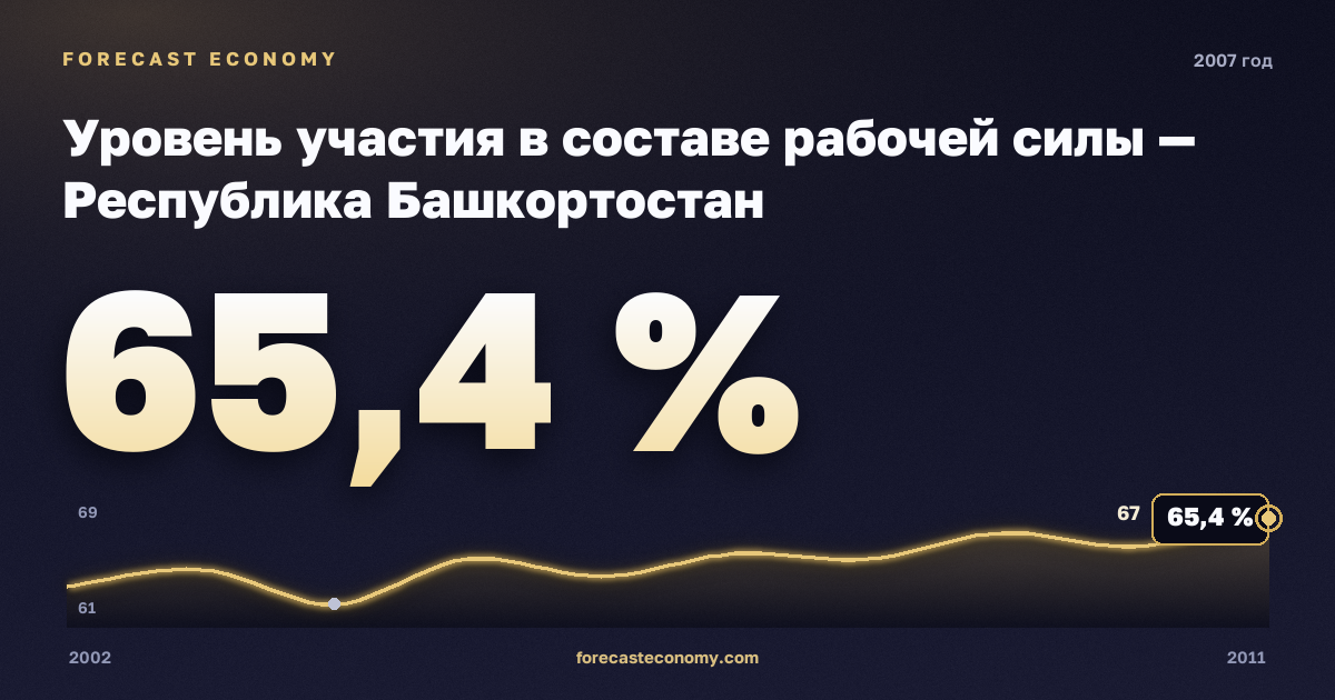 Уровень участия в составе рабочей силы — Республика Башкортостан, 2007: значение 65,4 %, место среди регионов, источник Росстат