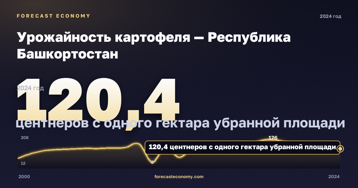 Урожайность картофеля — Республика Башкортостан: график динамики 2000–2024, последнее значение 120,4 центнеров с одного гектара убранной площади