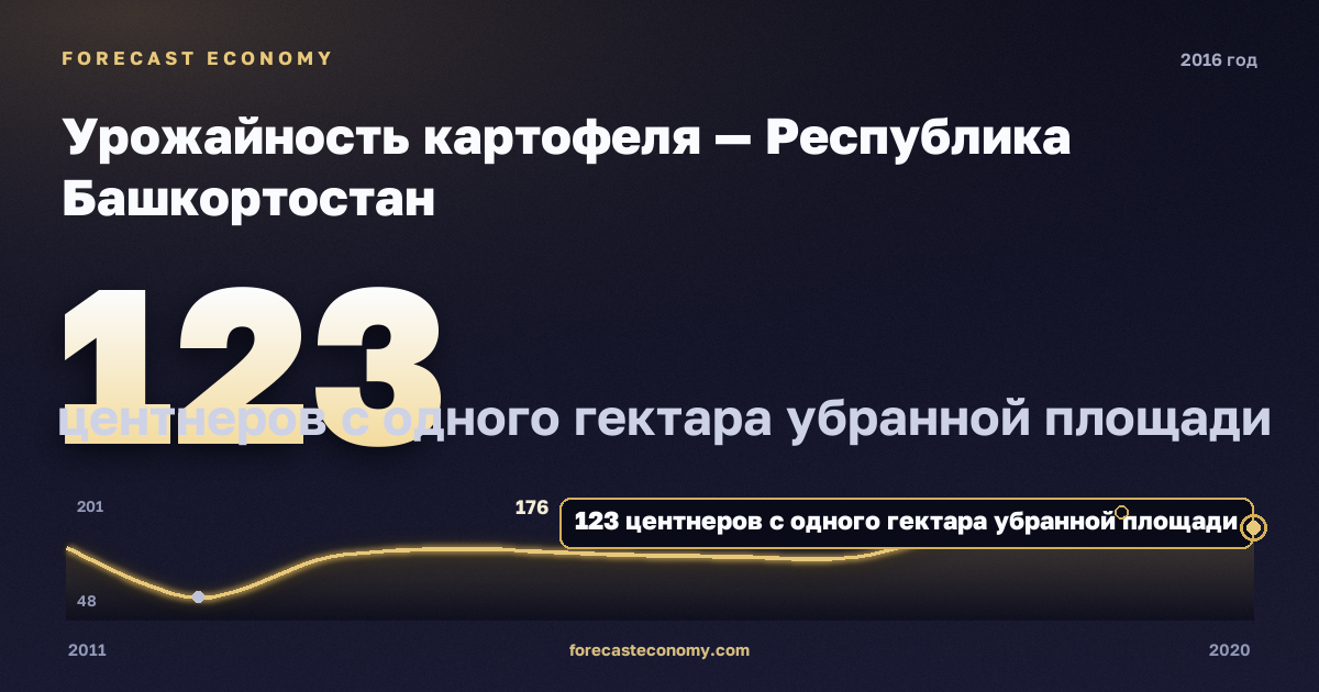 Урожайность картофеля — Республика Башкортостан, 2016: значение 123 центнеров с одного гектара убранной площади, место среди регионов, источник Росстат
