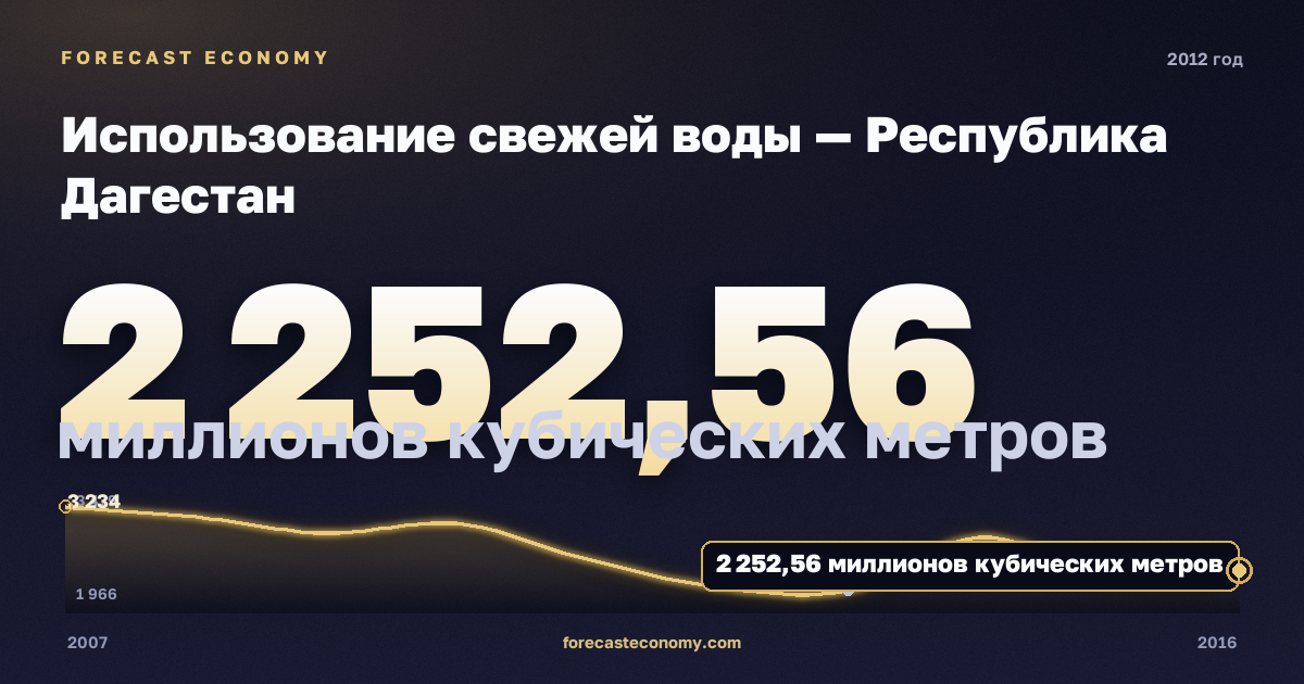 Использование свежей воды — Республика Дагестан, 2012: значение 2 253 миллионов кубических метров, место среди регионов, источник Росстат