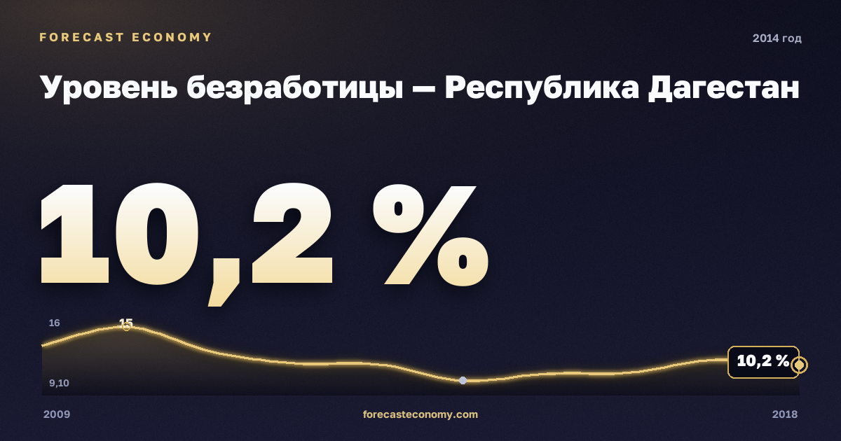 Уровень безработицы — Республика Дагестан, 2014: значение 10,2 %, место среди регионов, источник Росстат