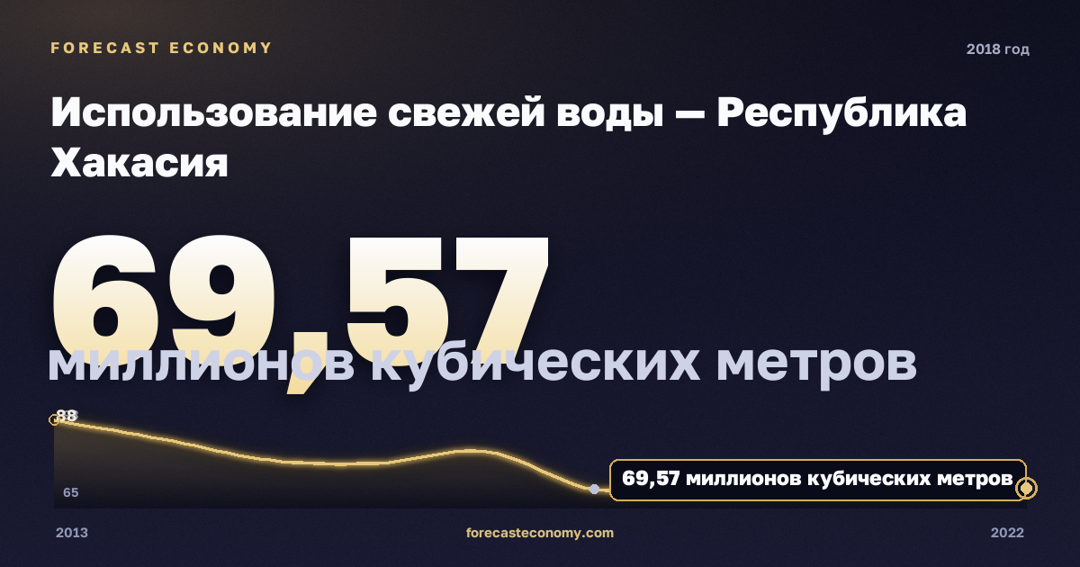 Использование свежей воды — Республика Хакасия, 2018: значение 69,6 миллионов кубических метров, место среди регионов, источник Росстат