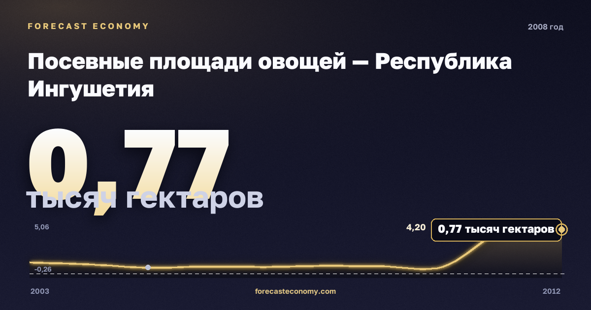 Посевные площади овощей — Республика Ингушетия, 2008: значение 0,77 тысяч гектаров, место среди регионов, источник Росстат