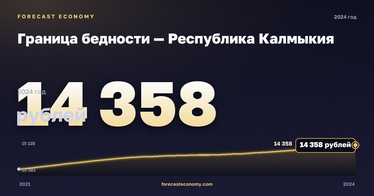 Граница бедности — Республика Калмыкия: график динамики 2021–2024, последнее значение 14 358 рублей