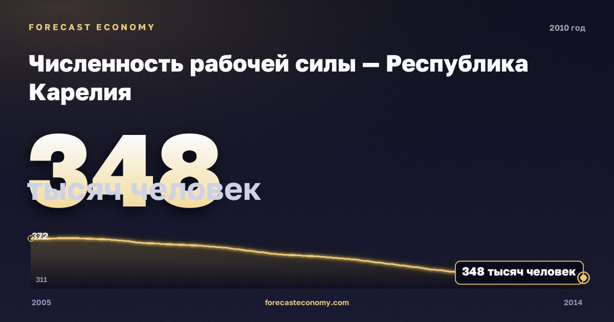 Численность рабочей силы — Республика Карелия, 2010: значение 348 тысяч человек, место среди регионов, источник Росстат