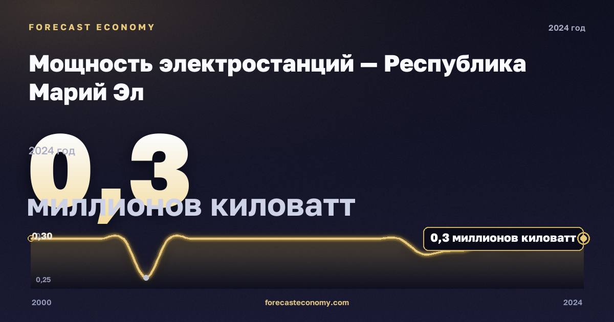 Мощность электростанций — Республика Марий Эл: график динамики 2000–2024, последнее значение 0,3 миллионов киловатт