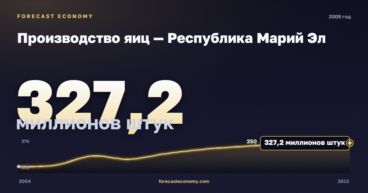Производство яиц — Республика Марий Эл, 2009: значение 327,2 миллионов штук, место среди регионов, источник Росстат
